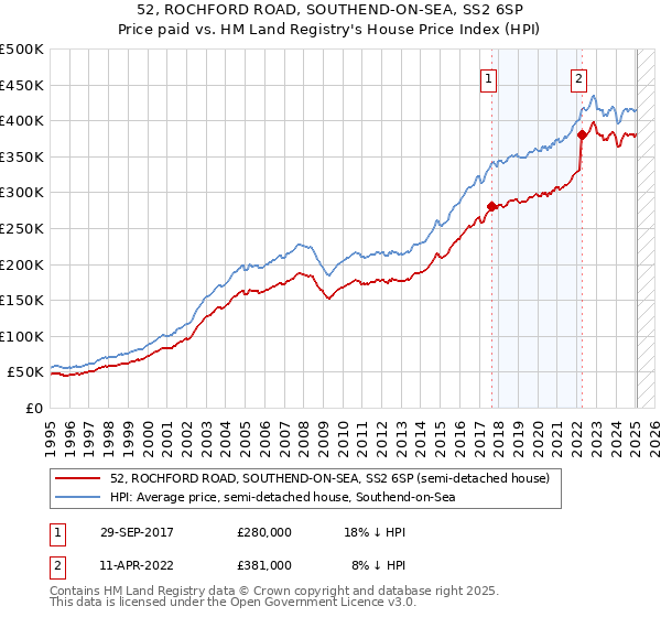 52, ROCHFORD ROAD, SOUTHEND-ON-SEA, SS2 6SP: Price paid vs HM Land Registry's House Price Index