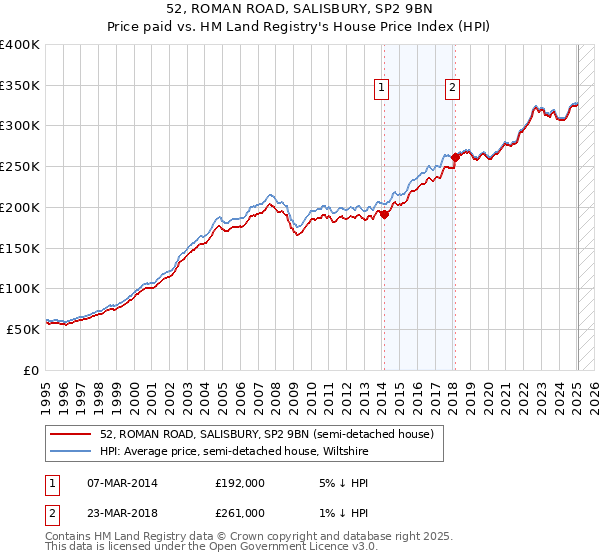 52, ROMAN ROAD, SALISBURY, SP2 9BN: Price paid vs HM Land Registry's House Price Index