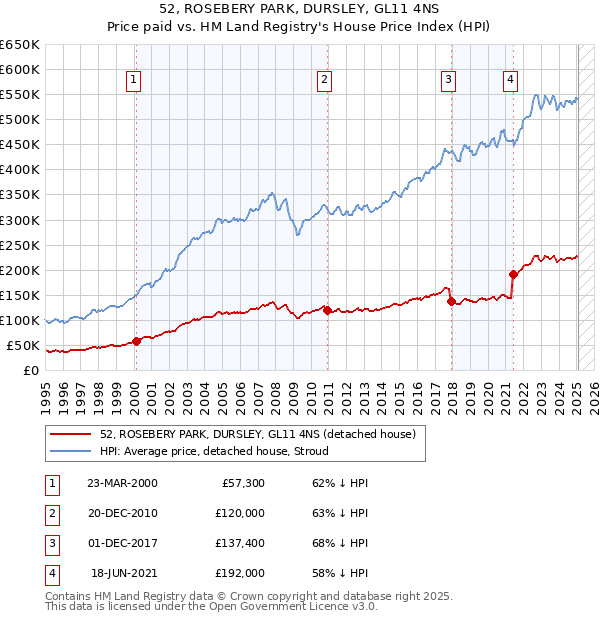 52, ROSEBERY PARK, DURSLEY, GL11 4NS: Price paid vs HM Land Registry's House Price Index