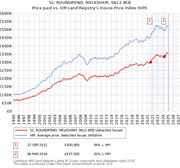 52, ROUNDPOND, MELKSHAM, SN12 8EB: Price paid vs HM Land Registry's House Price Index