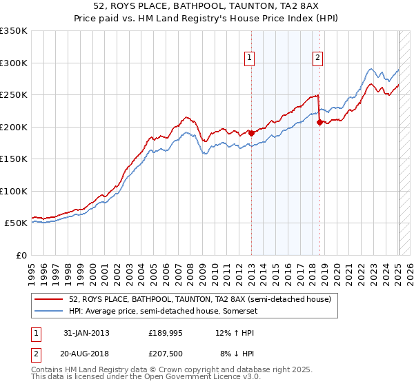 52, ROYS PLACE, BATHPOOL, TAUNTON, TA2 8AX: Price paid vs HM Land Registry's House Price Index