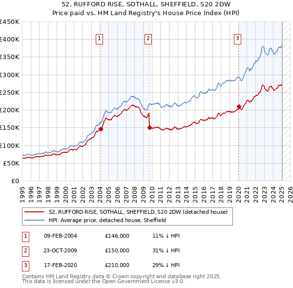52, RUFFORD RISE, SOTHALL, SHEFFIELD, S20 2DW: Price paid vs HM Land Registry's House Price Index