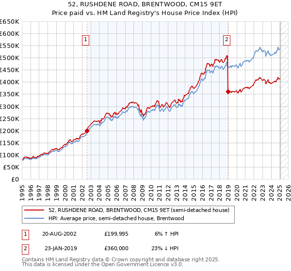 52, RUSHDENE ROAD, BRENTWOOD, CM15 9ET: Price paid vs HM Land Registry's House Price Index