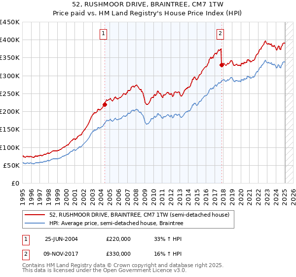 52, RUSHMOOR DRIVE, BRAINTREE, CM7 1TW: Price paid vs HM Land Registry's House Price Index