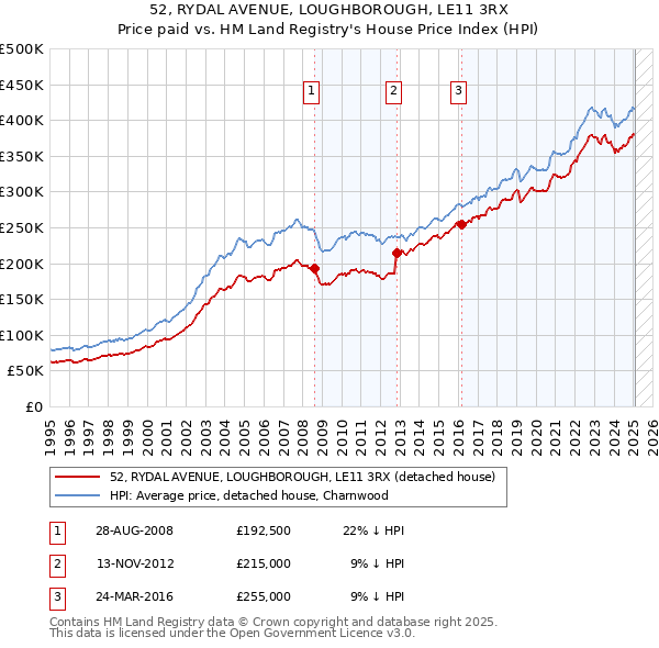 52, RYDAL AVENUE, LOUGHBOROUGH, LE11 3RX: Price paid vs HM Land Registry's House Price Index