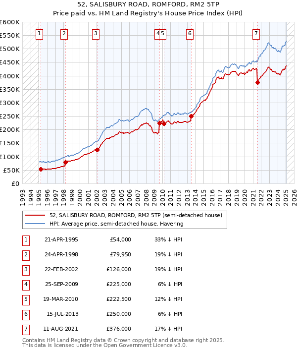 52, SALISBURY ROAD, ROMFORD, RM2 5TP: Price paid vs HM Land Registry's House Price Index