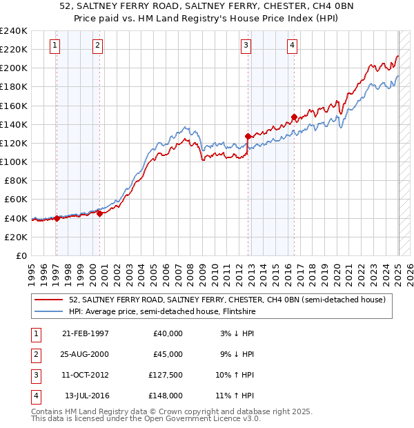 52, SALTNEY FERRY ROAD, SALTNEY FERRY, CHESTER, CH4 0BN: Price paid vs HM Land Registry's House Price Index