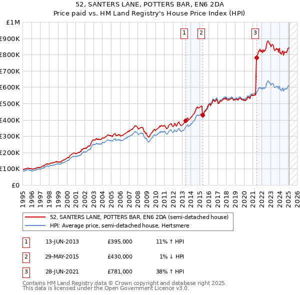 52, SANTERS LANE, POTTERS BAR, EN6 2DA: Price paid vs HM Land Registry's House Price Index