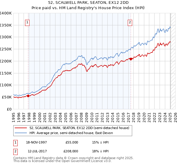 52, SCALWELL PARK, SEATON, EX12 2DD: Price paid vs HM Land Registry's House Price Index