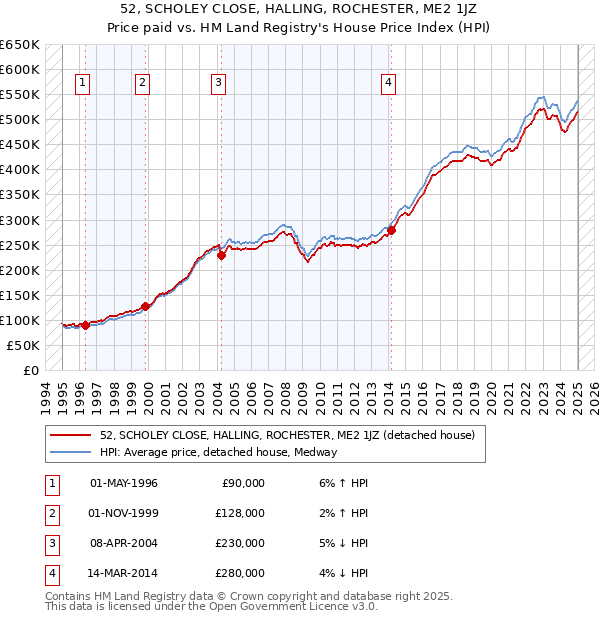 52, SCHOLEY CLOSE, HALLING, ROCHESTER, ME2 1JZ: Price paid vs HM Land Registry's House Price Index