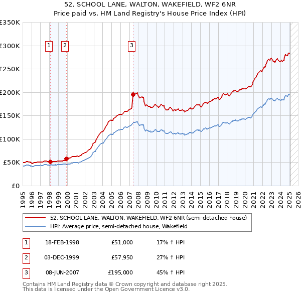 52, SCHOOL LANE, WALTON, WAKEFIELD, WF2 6NR: Price paid vs HM Land Registry's House Price Index