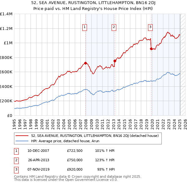 52, SEA AVENUE, RUSTINGTON, LITTLEHAMPTON, BN16 2DJ: Price paid vs HM Land Registry's House Price Index