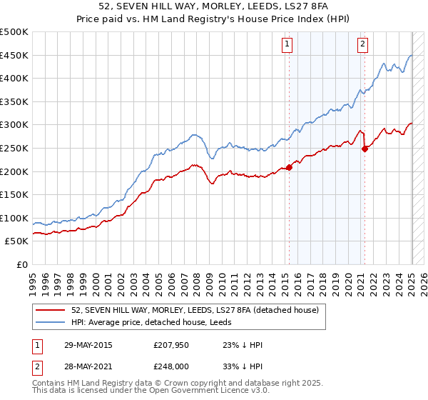 52, SEVEN HILL WAY, MORLEY, LEEDS, LS27 8FA: Price paid vs HM Land Registry's House Price Index