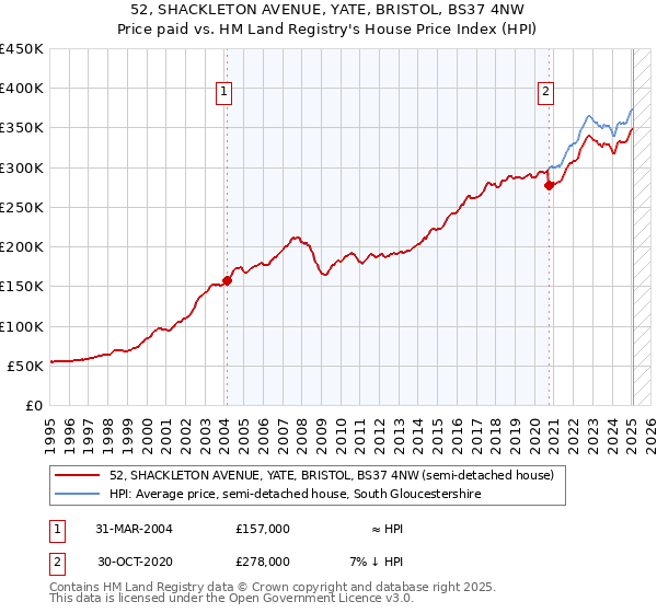 52, SHACKLETON AVENUE, YATE, BRISTOL, BS37 4NW: Price paid vs HM Land Registry's House Price Index