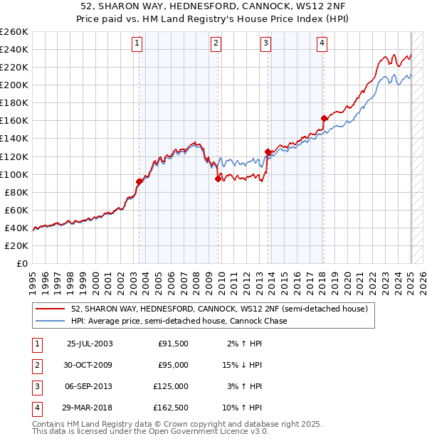 52, SHARON WAY, HEDNESFORD, CANNOCK, WS12 2NF: Price paid vs HM Land Registry's House Price Index