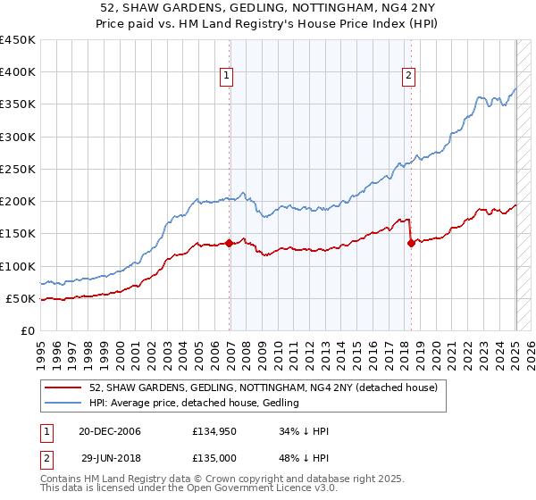 52, SHAW GARDENS, GEDLING, NOTTINGHAM, NG4 2NY: Price paid vs HM Land Registry's House Price Index