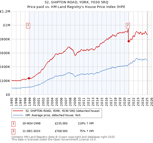 52, SHIPTON ROAD, YORK, YO30 5RQ: Price paid vs HM Land Registry's House Price Index