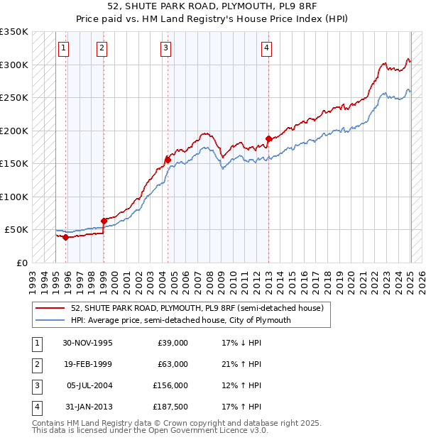 52, SHUTE PARK ROAD, PLYMOUTH, PL9 8RF: Price paid vs HM Land Registry's House Price Index
