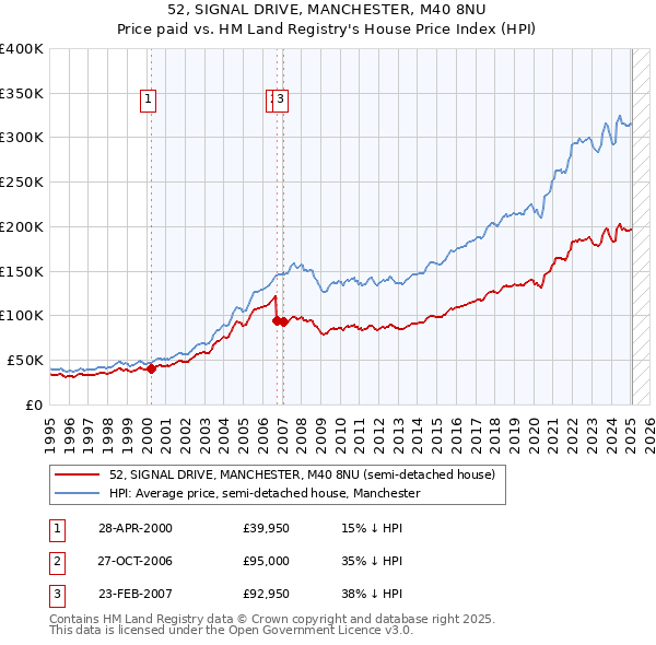 52, SIGNAL DRIVE, MANCHESTER, M40 8NU: Price paid vs HM Land Registry's House Price Index