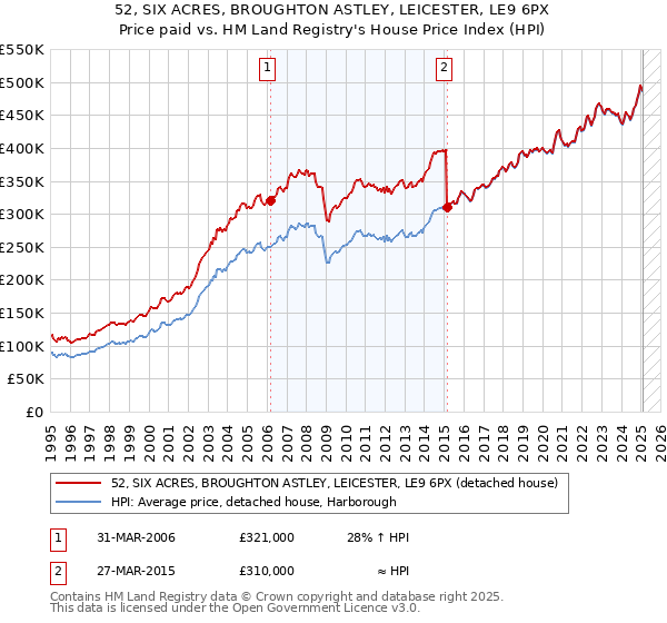 52, SIX ACRES, BROUGHTON ASTLEY, LEICESTER, LE9 6PX: Price paid vs HM Land Registry's House Price Index