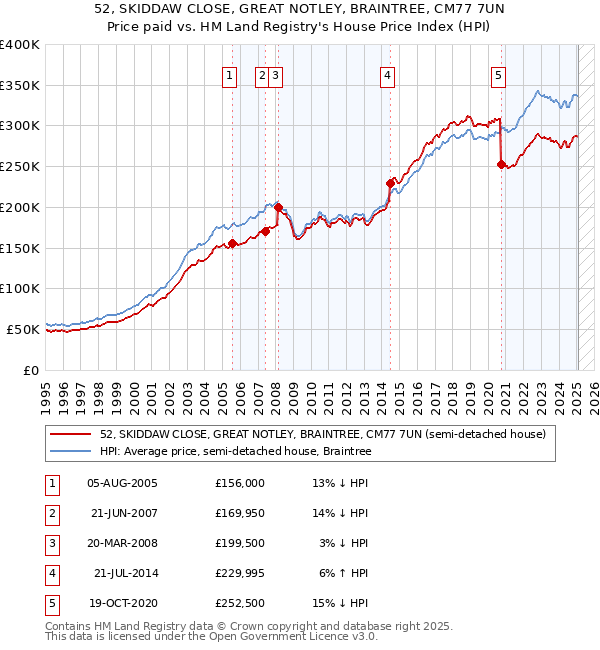 52, SKIDDAW CLOSE, GREAT NOTLEY, BRAINTREE, CM77 7UN: Price paid vs HM Land Registry's House Price Index