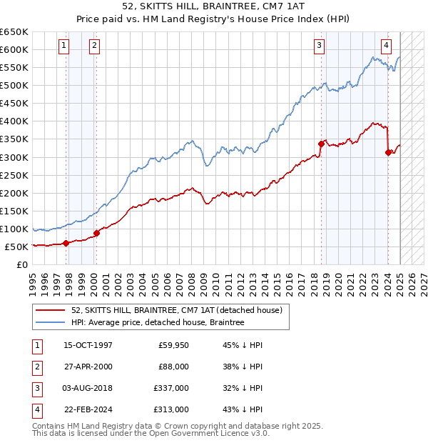 52, SKITTS HILL, BRAINTREE, CM7 1AT: Price paid vs HM Land Registry's House Price Index