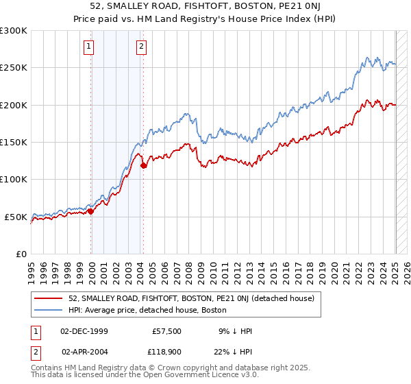 52, SMALLEY ROAD, FISHTOFT, BOSTON, PE21 0NJ: Price paid vs HM Land Registry's House Price Index