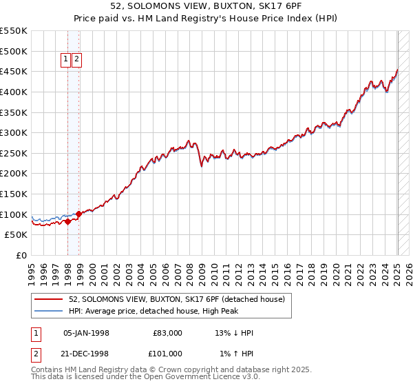 52, SOLOMONS VIEW, BUXTON, SK17 6PF: Price paid vs HM Land Registry's House Price Index