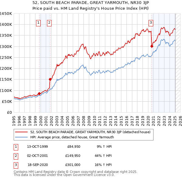 52, SOUTH BEACH PARADE, GREAT YARMOUTH, NR30 3JP: Price paid vs HM Land Registry's House Price Index