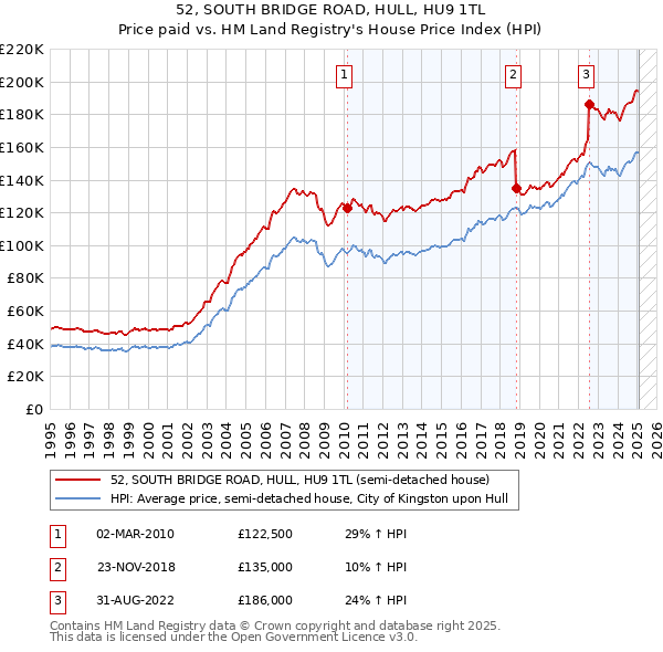 52, SOUTH BRIDGE ROAD, HULL, HU9 1TL: Price paid vs HM Land Registry's House Price Index