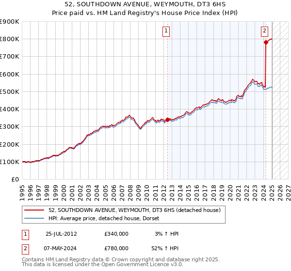 52, SOUTHDOWN AVENUE, WEYMOUTH, DT3 6HS: Price paid vs HM Land Registry's House Price Index
