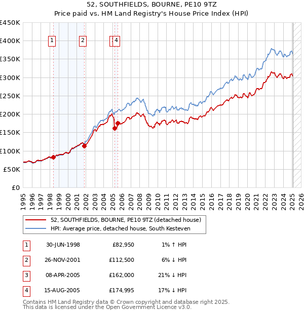 52, SOUTHFIELDS, BOURNE, PE10 9TZ: Price paid vs HM Land Registry's House Price Index