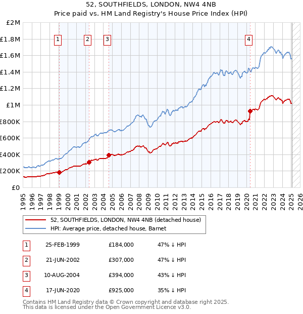 52, SOUTHFIELDS, LONDON, NW4 4NB: Price paid vs HM Land Registry's House Price Index