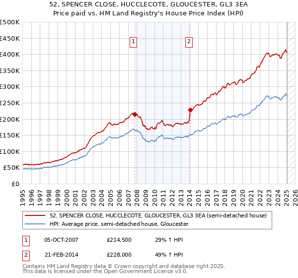52, SPENCER CLOSE, HUCCLECOTE, GLOUCESTER, GL3 3EA: Price paid vs HM Land Registry's House Price Index