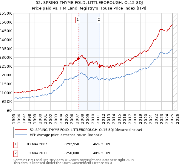 52, SPRING THYME FOLD, LITTLEBOROUGH, OL15 8DJ: Price paid vs HM Land Registry's House Price Index