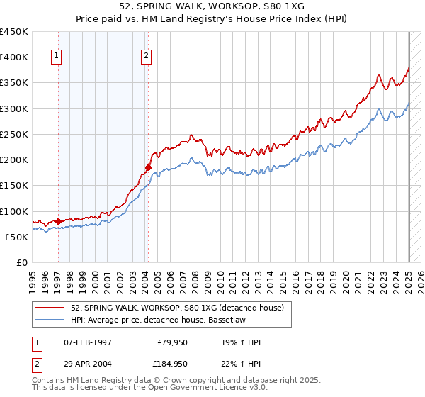 52, SPRING WALK, WORKSOP, S80 1XG: Price paid vs HM Land Registry's House Price Index