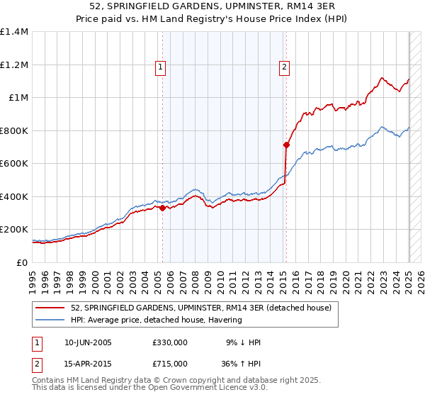 52, SPRINGFIELD GARDENS, UPMINSTER, RM14 3ER: Price paid vs HM Land Registry's House Price Index