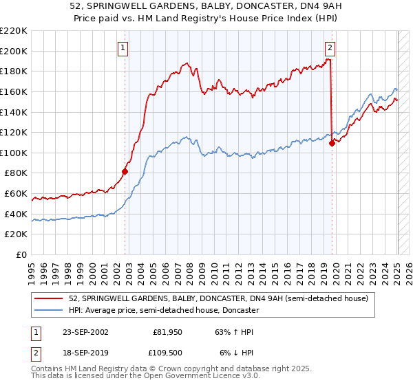 52, SPRINGWELL GARDENS, BALBY, DONCASTER, DN4 9AH: Price paid vs HM Land Registry's House Price Index