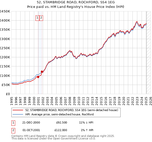 52, STAMBRIDGE ROAD, ROCHFORD, SS4 1EG: Price paid vs HM Land Registry's House Price Index