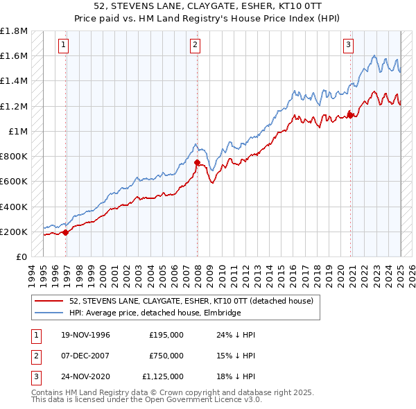 52, STEVENS LANE, CLAYGATE, ESHER, KT10 0TT: Price paid vs HM Land Registry's House Price Index