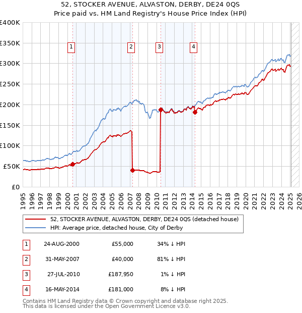 52, STOCKER AVENUE, ALVASTON, DERBY, DE24 0QS: Price paid vs HM Land Registry's House Price Index