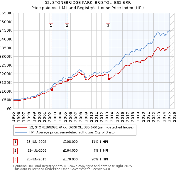 52, STONEBRIDGE PARK, BRISTOL, BS5 6RR: Price paid vs HM Land Registry's House Price Index