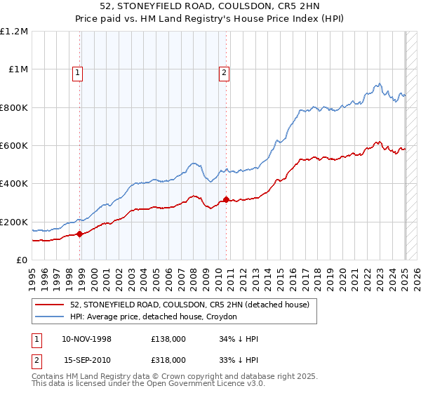 52, STONEYFIELD ROAD, COULSDON, CR5 2HN: Price paid vs HM Land Registry's House Price Index