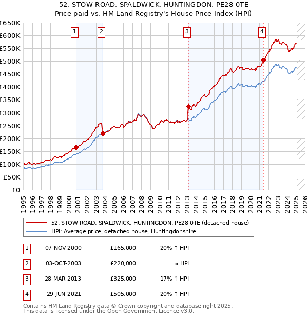 52, STOW ROAD, SPALDWICK, HUNTINGDON, PE28 0TE: Price paid vs HM Land Registry's House Price Index