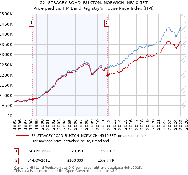 52, STRACEY ROAD, BUXTON, NORWICH, NR10 5ET: Price paid vs HM Land Registry's House Price Index