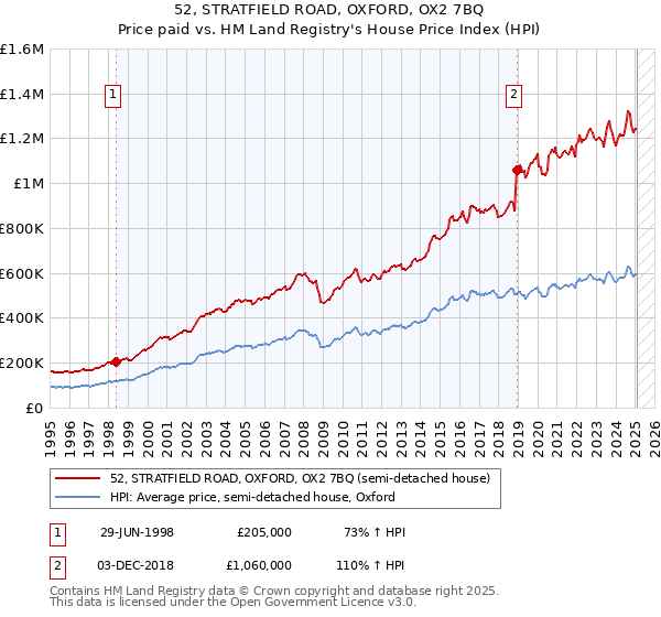 52, STRATFIELD ROAD, OXFORD, OX2 7BQ: Price paid vs HM Land Registry's House Price Index