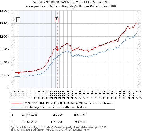 52, SUNNY BANK AVENUE, MIRFIELD, WF14 0NF: Price paid vs HM Land Registry's House Price Index