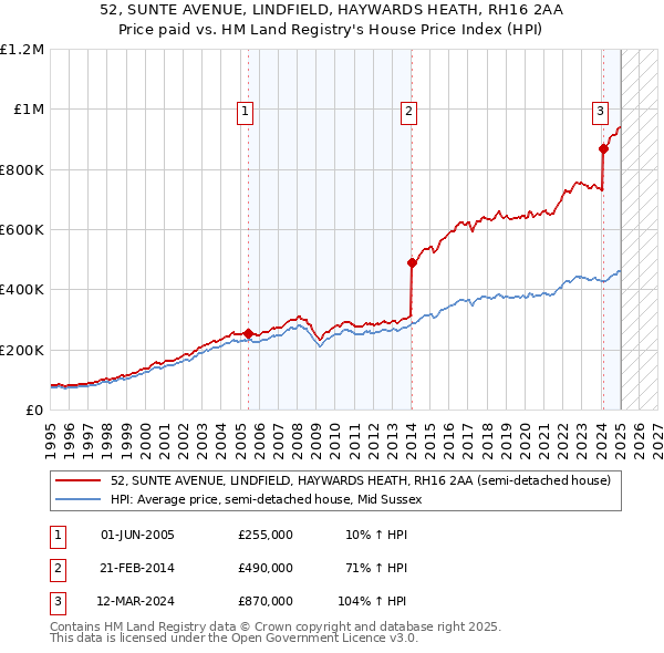 52, SUNTE AVENUE, LINDFIELD, HAYWARDS HEATH, RH16 2AA: Price paid vs HM Land Registry's House Price Index