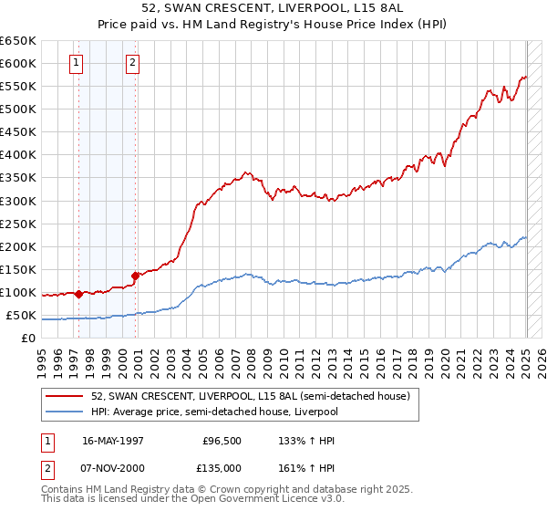 52, SWAN CRESCENT, LIVERPOOL, L15 8AL: Price paid vs HM Land Registry's House Price Index
