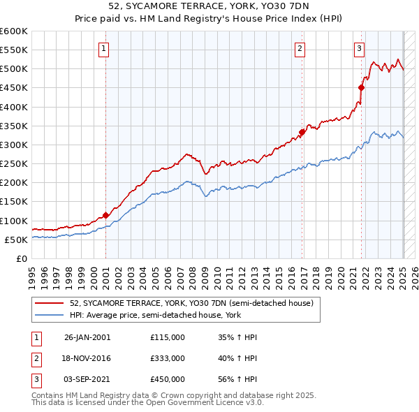 52, SYCAMORE TERRACE, YORK, YO30 7DN: Price paid vs HM Land Registry's House Price Index